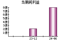 当期純利益