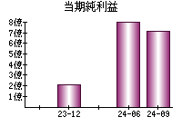 当期純利益