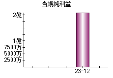 当期純利益