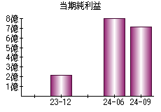 当期純利益