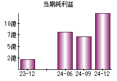 当期純利益