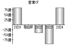 営業活動によるキャッシュフロー