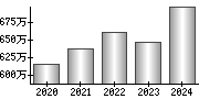 平均年収（単独）