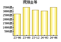 現預金等