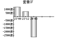 営業活動によるキャッシュフロー