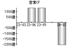 営業活動によるキャッシュフロー