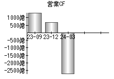 営業活動によるキャッシュフロー