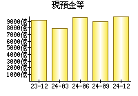 現預金等