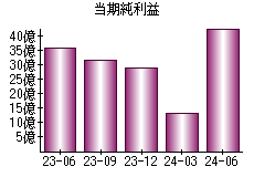 当期純利益