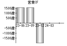 営業活動によるキャッシュフロー