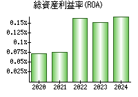 総資産利益率(ROA)