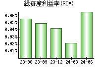 総資産利益率(ROA)