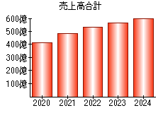 売上高合計