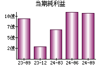 当期純利益