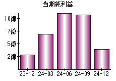 当期純利益