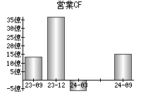 営業活動によるキャッシュフロー