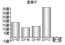 営業活動によるキャッシュフロー