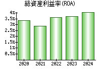 総資産利益率(ROA)