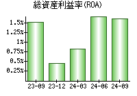 総資産利益率(ROA)