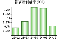 総資産利益率(ROA)