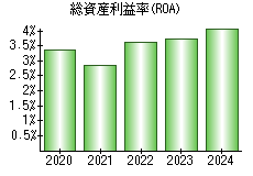 総資産利益率(ROA)