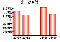 売上高合計