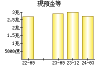 現預金等