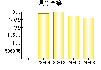 現預金等