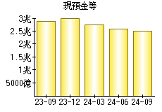 現預金等