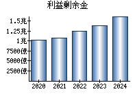 利益剰余金