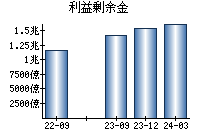 利益剰余金