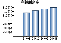 利益剰余金