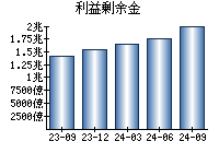 利益剰余金