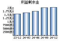 利益剰余金