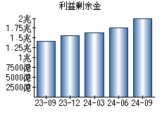 利益剰余金