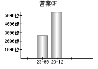 営業活動によるキャッシュフロー