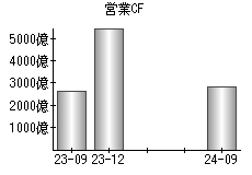 営業活動によるキャッシュフロー