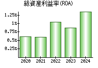 総資産利益率(ROA)