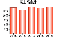 売上高合計