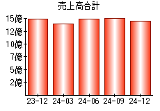 売上高合計