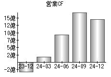 営業活動によるキャッシュフロー