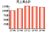 売上高合計