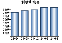 利益剰余金