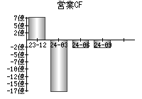 営業活動によるキャッシュフロー