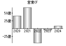 営業活動によるキャッシュフロー