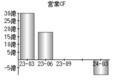 営業活動によるキャッシュフロー