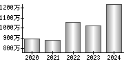 平均年収（単独）