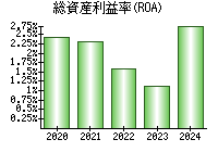 総資産利益率(ROA)