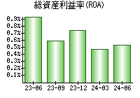 総資産利益率(ROA)