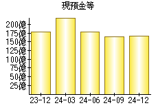 現預金等